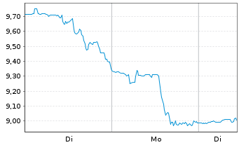 Chart Two Harbors Investment Corp. - 1 Woche