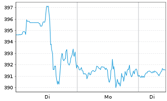 Chart Tyler Technologies Inc. - 1 Woche