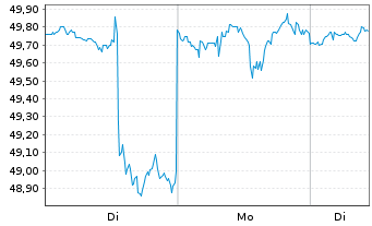 Chart Tyson Foods Inc. - 1 Woche