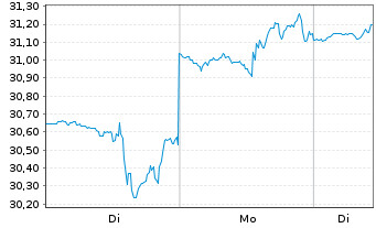 Chart UDR Inc. - 1 Woche