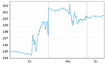Chart UFP Technologies Inc. - 1 Woche