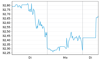 Chart UGI Corp. - 1 Woche
