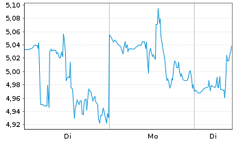 Chart Udemy Inc. - 1 Woche