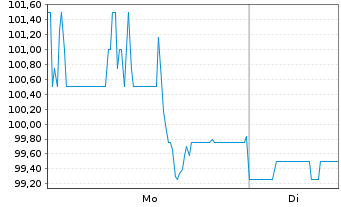 Chart UMB Financial Corp. - 1 Week