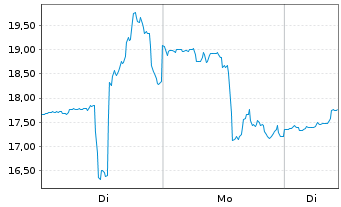 Chart U.S. Gold Corp. - 1 Woche