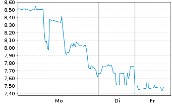 Chart US GoldMining Inc. - 1 Woche