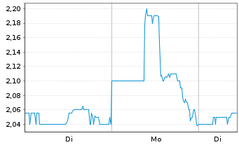 Chart US Global Investors Inc. - 1 Woche