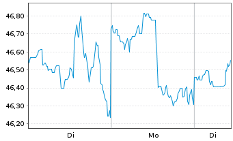 Chart U.S. Bancorp - 1 Woche
