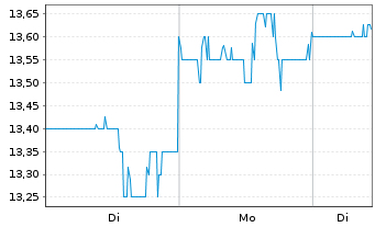 Chart UMH Properties Inc. - 1 Woche