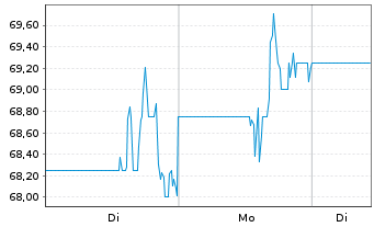 Chart U.S. Physical Therapy Inc. - 1 Woche