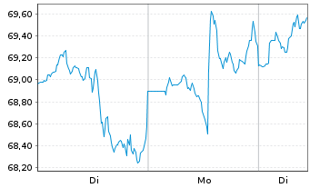Chart Uber Technologies Inc. - 1 Week