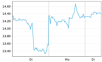 Chart UiPath Inc. Cl.A - 1 Woche
