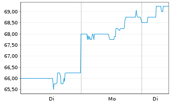 Chart UL Solutions Inc. - 1 Woche