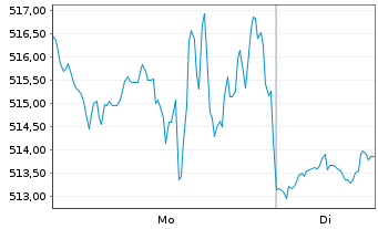 Chart Ulta Beauty Inc. - 1 Woche