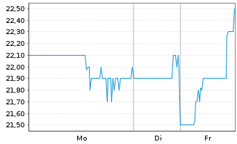 Chart Ultra Clean Holdings Inc. - 1 Week