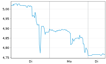 Chart Ultralife Corp. - 1 Woche