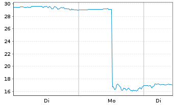 Chart Ultragenyx Pharmaceutical Inc. - 1 Woche