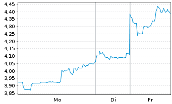 Chart Under Armour Inc. Shs A - 1 Woche