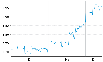 Chart Under Armour Inc. Shs.C  - 1 Woche