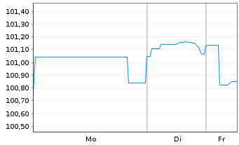 Chart Unilever Capital Corp. DL-Notes 2024(24/34) - 1 Woche