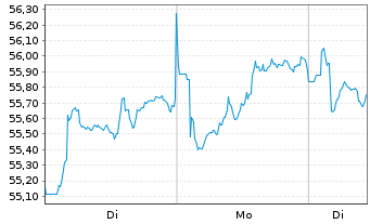 Chart Unilever PLC ADRs - 1 Woche