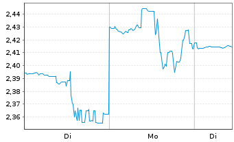 Chart Unisys Corp. - 1 Woche