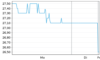 Chart United Community Banks Inc. - 1 Woche