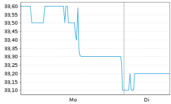 Chart United Bankshares Inc. - 1 Woche