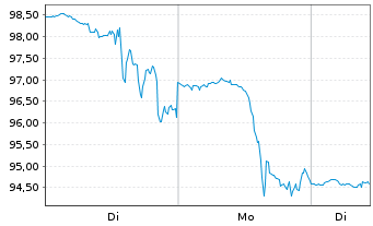 Chart United Airlines Holdings Inc. - 1 Woche