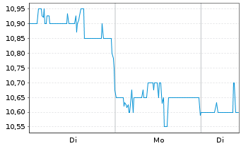 Chart American Coastal Insura. Corp. - 1 Woche