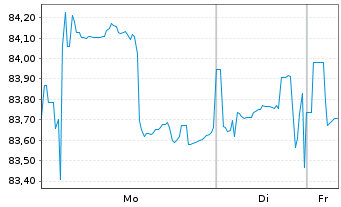Chart Mexiko DL-Med.-Term Nts 10(10/2110) A - 1 Week