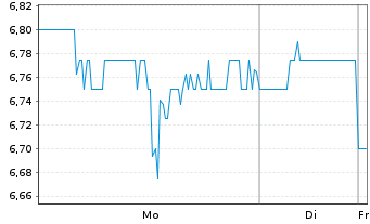 Chart United Microelectronics Corp. ADRs - 1 Woche