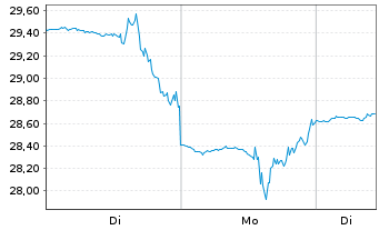 Chart United Natural Foods Inc. - 1 Woche