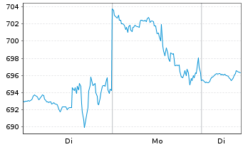 Chart United Rentals Inc. - 1 Woche