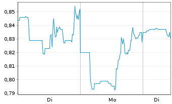 Chart U.S. Energy Corp. - 1 Woche