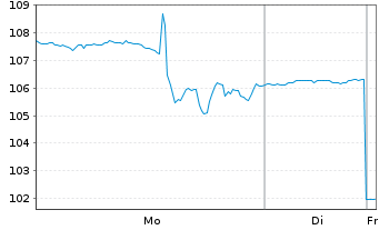 Chart US Lime & Minerals Inc. - 1 Woche