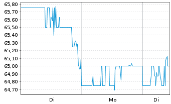 Chart US Foods Holding Corp. - 1 Woche