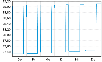 Chart United States of America Bills 2025(26) - 1 Week