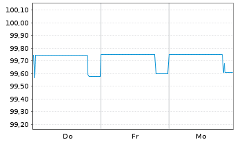 Chart United States of America Bills 2025(26) - 1 Week