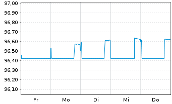 Chart United States of America Bills 2026(27) - 1 Week