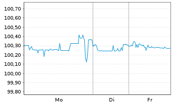 Chart United States of America DL-Bonds 1996(26) - 1 Woche