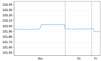 Chart United States of America DL-Bonds 1996(26) - 1 Woche
