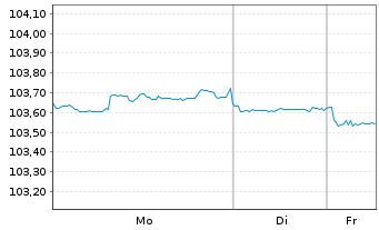 Chart United States of America DL-Bonds 1997(27) - 1 Woche
