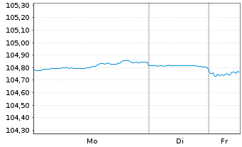Chart United States of America DL-Bonds 1997(27) - 1 Week
