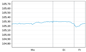 Chart United States of America DL-Bonds 1999(29) - 1 Woche