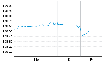 Chart United States of America DL-Bonds 1999(29) - 1 Woche