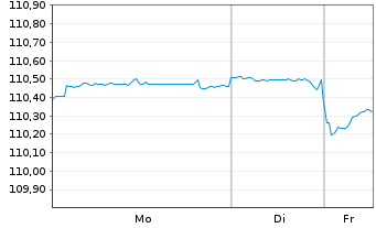 Chart United States of America DL-Bonds 2000(30) - 1 Woche
