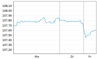 Chart United States of America DL-Bonds 2001(31) - 1 Week