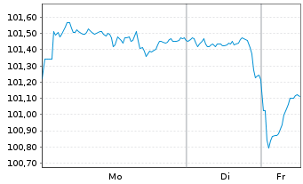 Chart United States of America DL-Notes 2008(38) - 1 Week