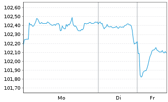 Chart United States of America DL-Notes 2008(38) - 1 Week